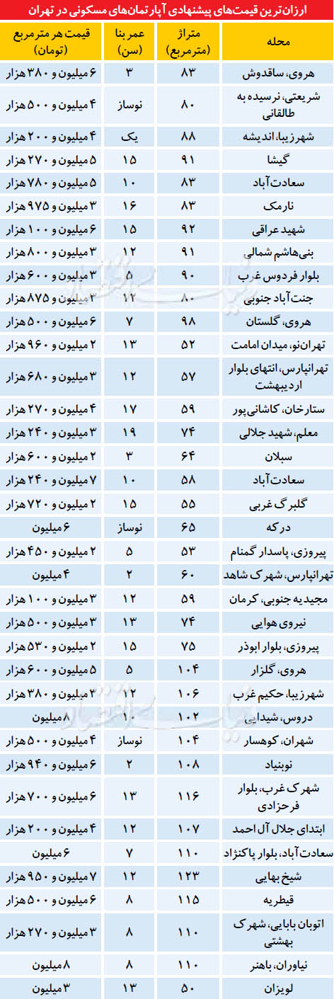 ارزان‌ترین‌ املاک در مناطق مختلف تهران