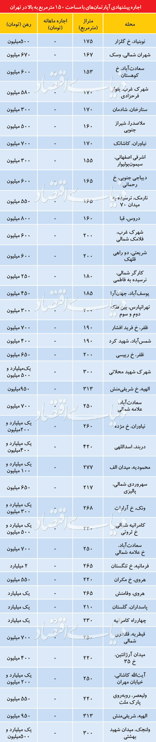 اجاره پیشنهادی آپارتمانهای با مساحت 150 متر در تهران اجاره پیشنهادی آپارتمانهای با مساحت 150 متر در تهران