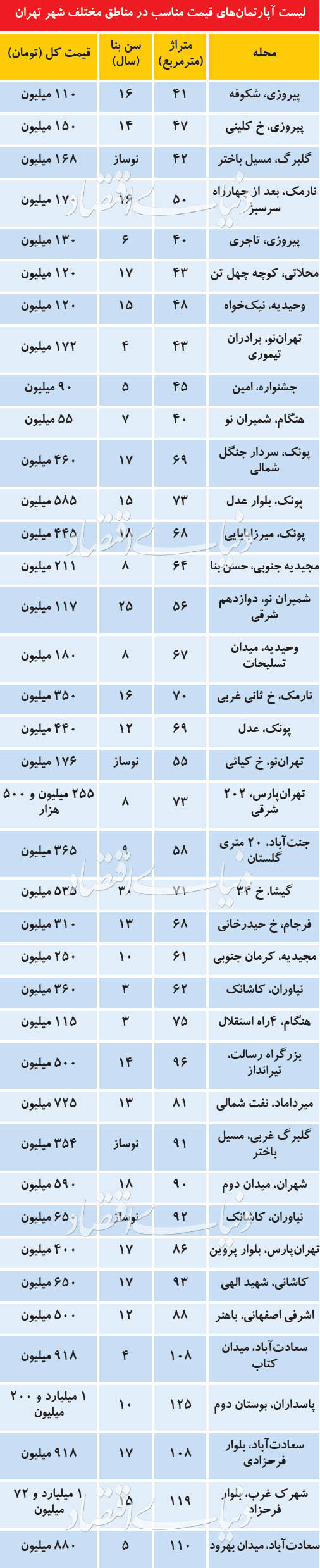 لیست آپارتمانهای قیمت مناسب در مناطق مختلف شهر تهران لیست آپارتمانهای قیمت مناسب در مناطق مختلف شهر تهران
