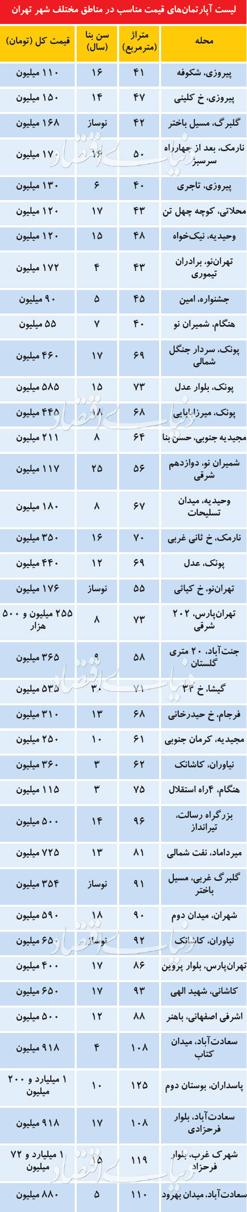 لیست آپارتمان‌های قیمت مناسب در مناطق مختلف شهر تهران