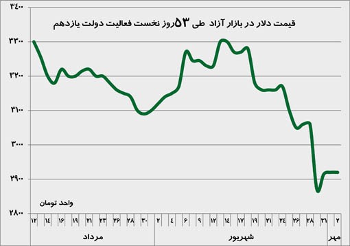 قیمت ارز طی 53 روز نخست فعالیت دولت روحانی