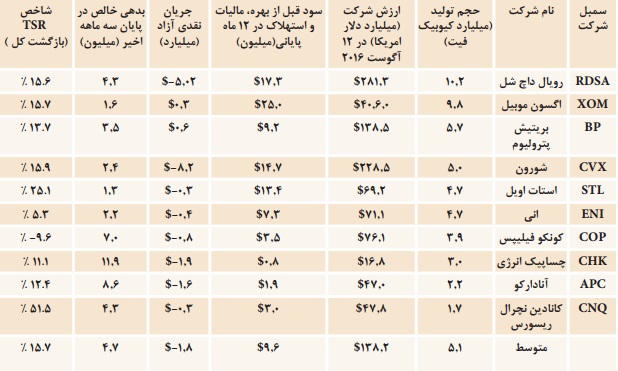 شركت برتر توليدكننده گاز در جهان