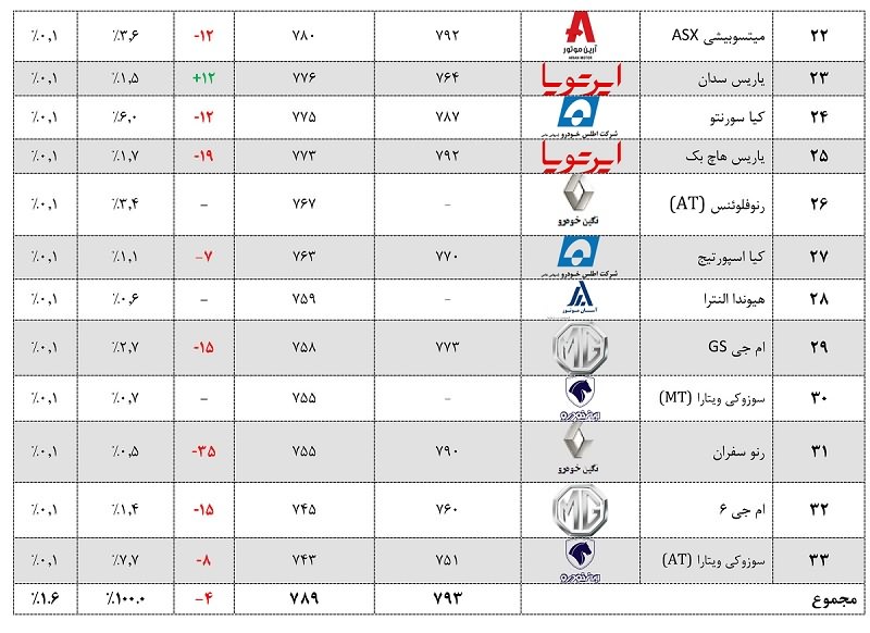 جدول میزان رضایت مشتریان ایرانی از کیفیت خودروهای سواری