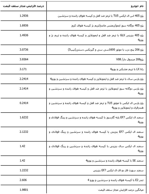 فهرست افزایش قیمت محصولات ایران خودرو 
