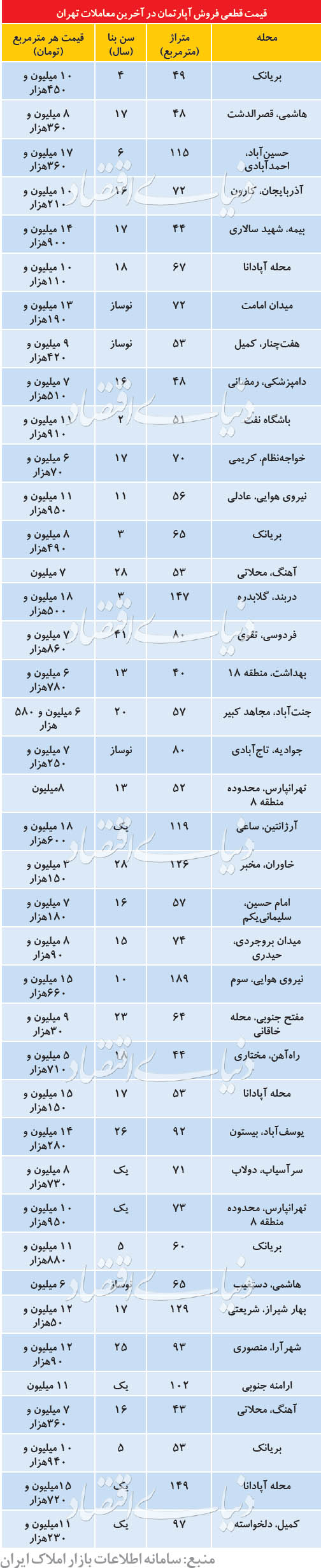 قیمت قطعی فروش آپارتمان در آخرین معاملات شهر تهران قیمت قطعی فروش آپارتمان در آخرین معاملات شهر تهران