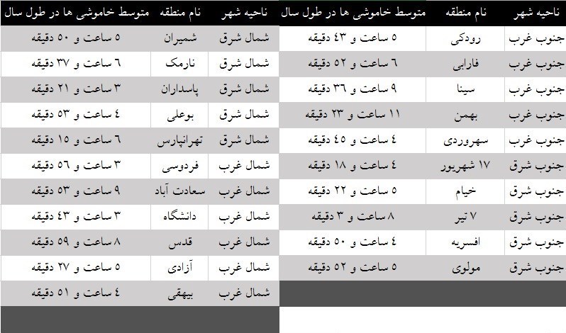 جدول خاموشی های سالانه مناطق مختلف تهران