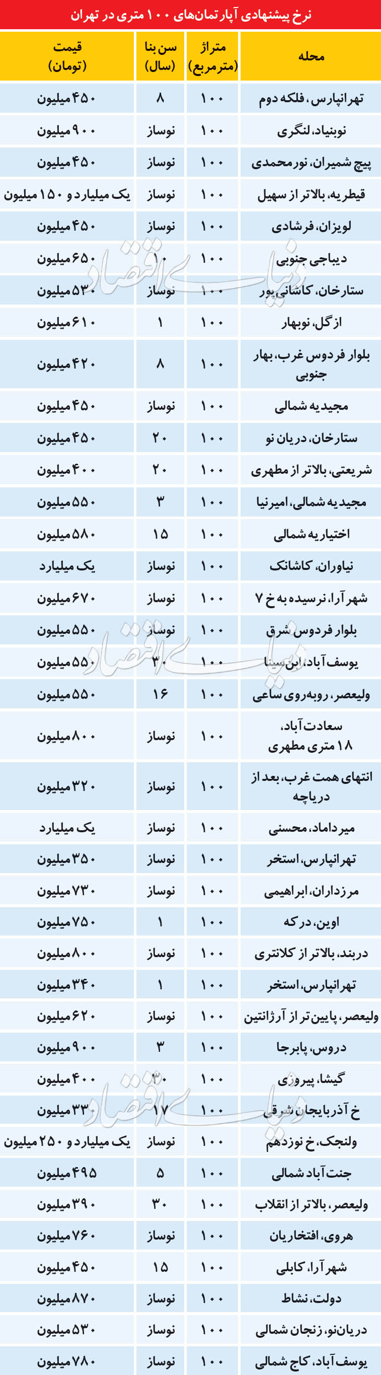 نرخ پیشنهادی آپارتمان های 100 متری در تهران + جدول