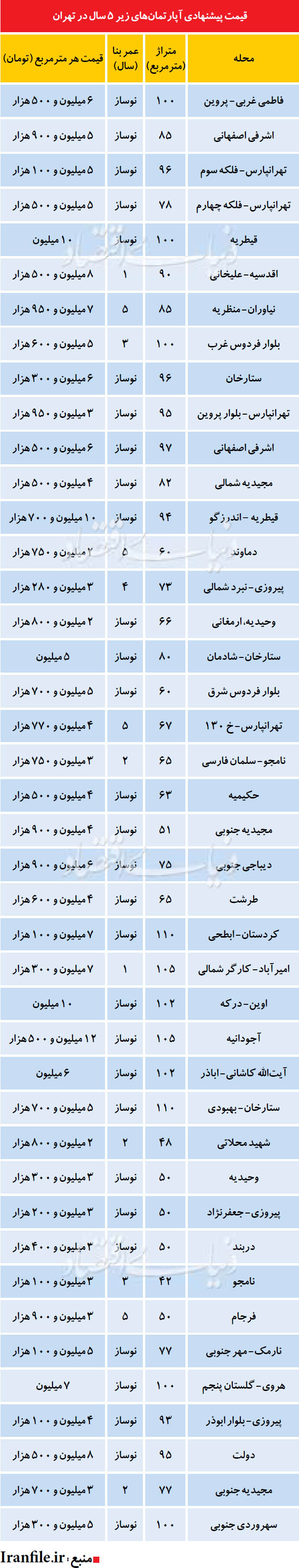 قیمت پیشنهادی آپارتمان‌های زیر 5 سال در تهران + جدول
