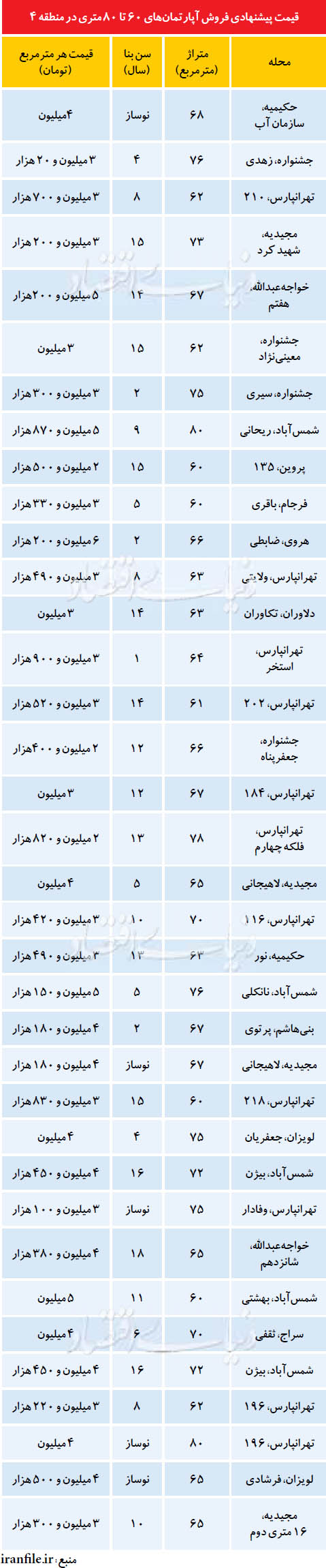 قیمت پیشنهادی فروش آپارتمان‌های 60 تا 80 متری در تهران