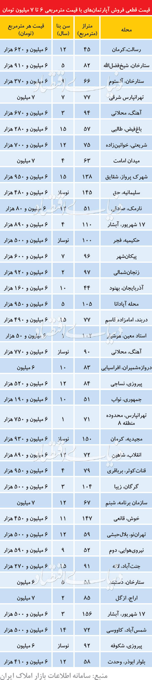 آپارتمانهای آپارتمانهای