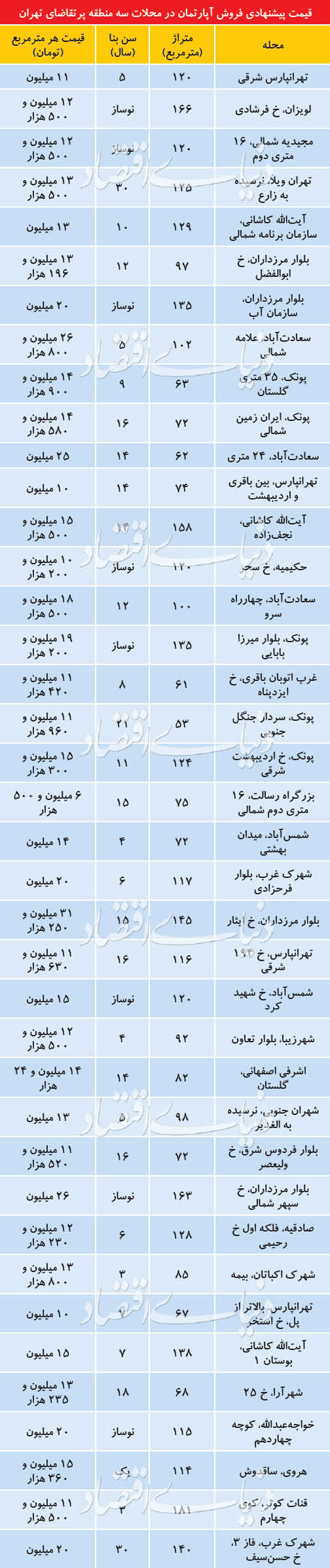 قیمت پیشنهادی فروش آپارتمان قیمت پیشنهادی فروش آپارتمان