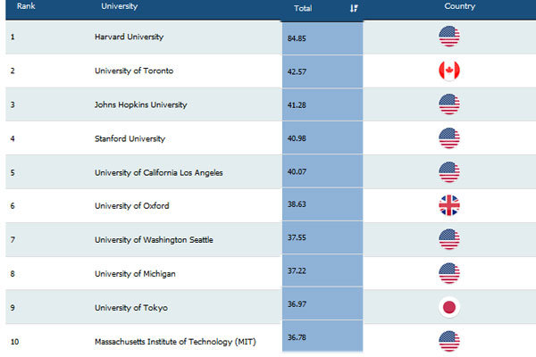 جدول ۱۰ دانشگاه برتر در رتبه بندی سای ویژنز
