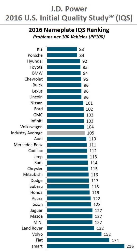 نمودار کیفیت خودروهای جهان