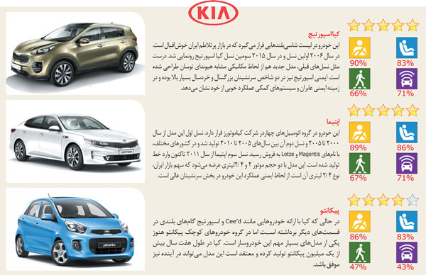 ایمن‌ترین خودروهای موجود در ایران