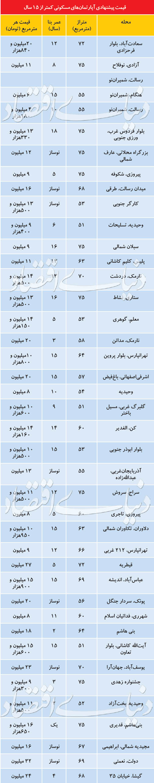 بازار معامله املاک کمتر از 15 سال در تهران