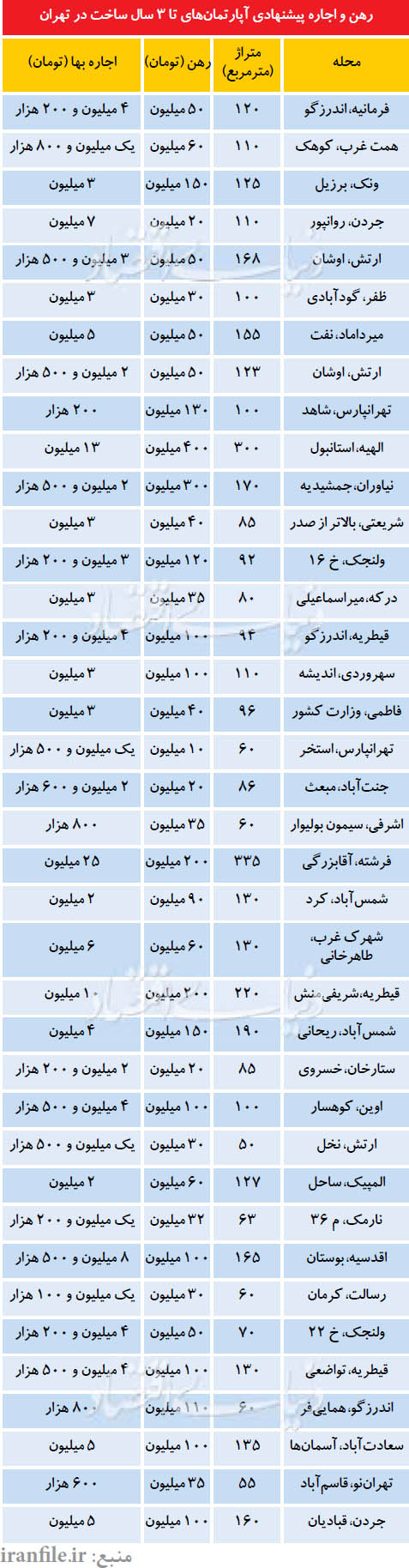جدول نرخ رهن و اجاره آپارتمان‌های نوساز در تهران