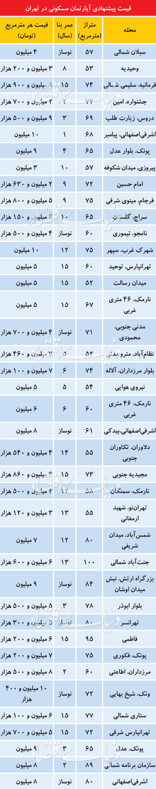 قیمت پیشنهادی آپارتمان مسکونی در تهران