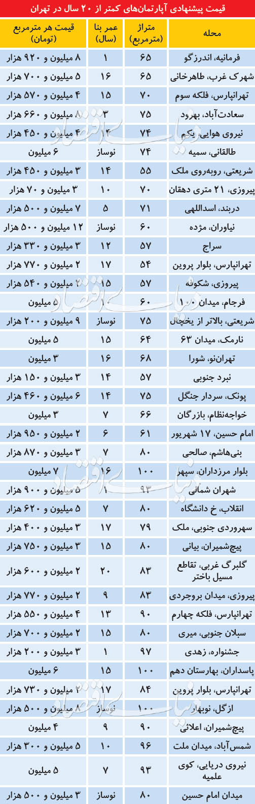 قیمت آپارتمان های زیر 20 سال در تهران قیمت آپارتمان های زیر 20 سال در تهران