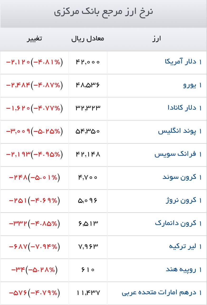 نرخ-ارز-بانک-مرکزی