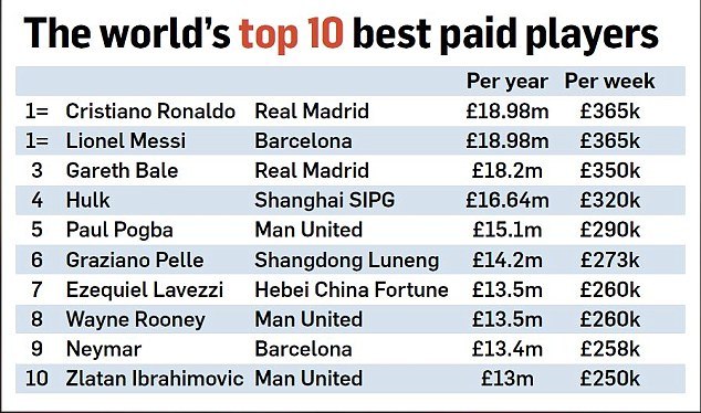 چه بازیکنانی بیشترین دستمزد را در جهان فوتبال می گیرند؟