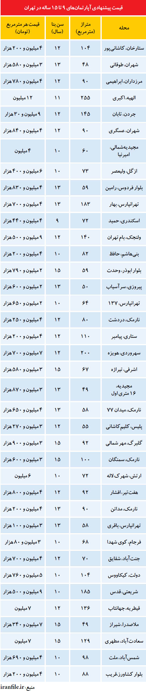 قیمت پیشنهادی آپارتمان‌های 9 تا 15 ساله در تهران