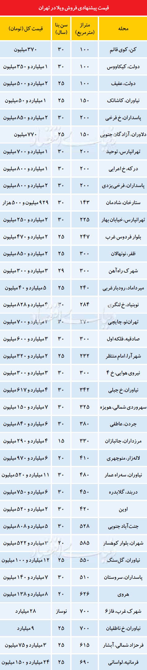 قیمت پیشنهادی فروش ویلا در تهران