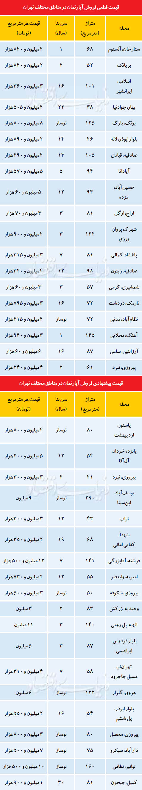 ارزان‌ترین و گران‌ترین آپارتمان‌های نیمه اول آبان در تهران