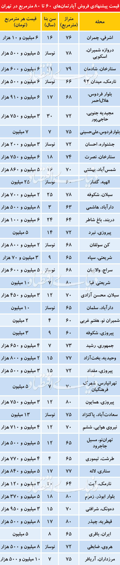 قیمت پیشنهادی فروش آپارتمان‌های 60 تا 70 متری در تهران