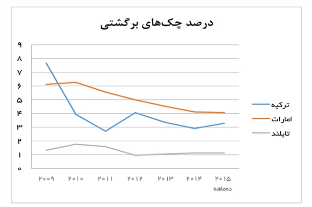 چک‌های برگشتی- اقتصاد ایران