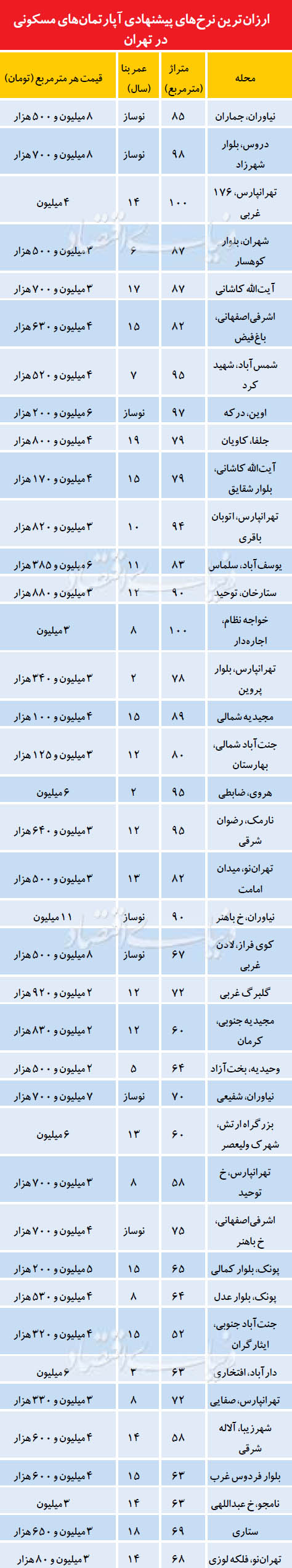 ارزان‌ترین نرخ پیشنهادی آپارتمان‌های مسکونی در تهران