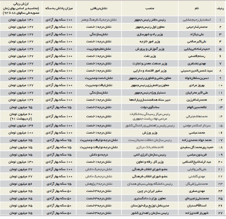 جدول پاداش 2.6 میلیارد تومانی احمدی‌نژاد به یارانش