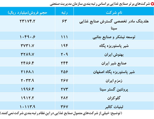 صنایع غذایی ایران