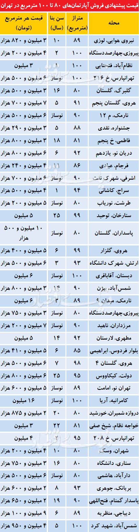 جدول قیمت پیشنهادی فروش آپارتمان‌های 80 تا 100 متر در تهران