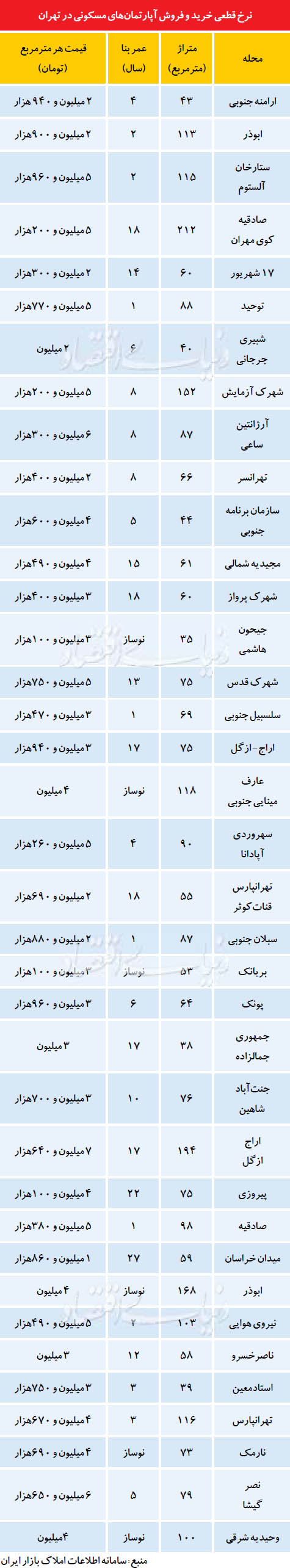 پرخرید و فروش‌ترین آپارتمان‌های تهران