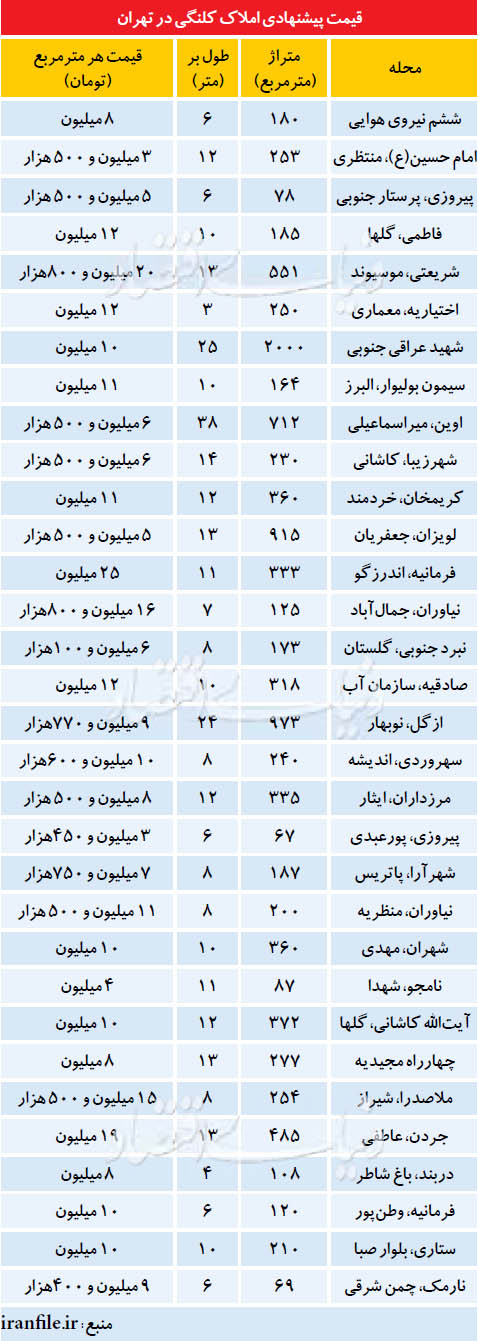 قیمت پیشنهادی املاک کلنگی در تهران
