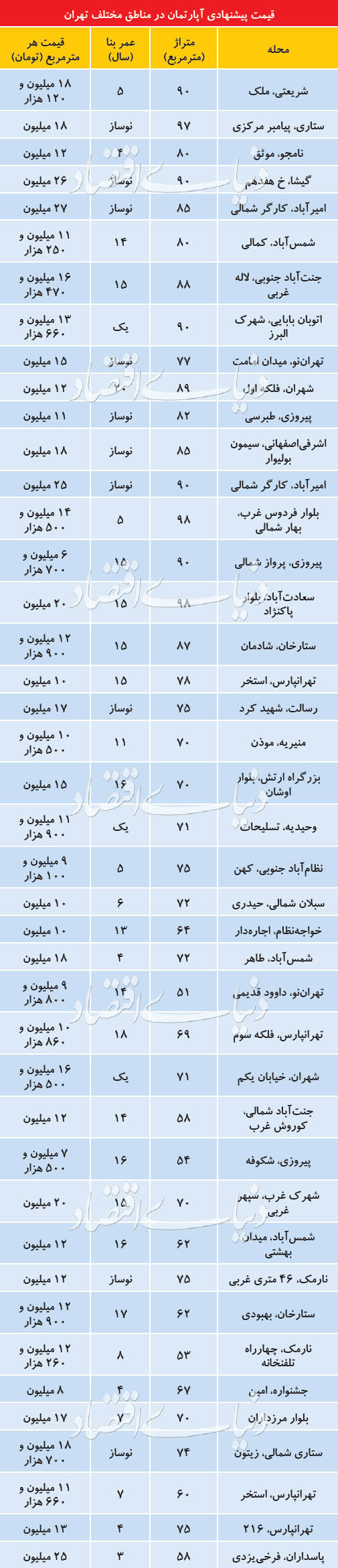 قیمت پیشنهادی آپارتمان در مناطق مختلف تهران