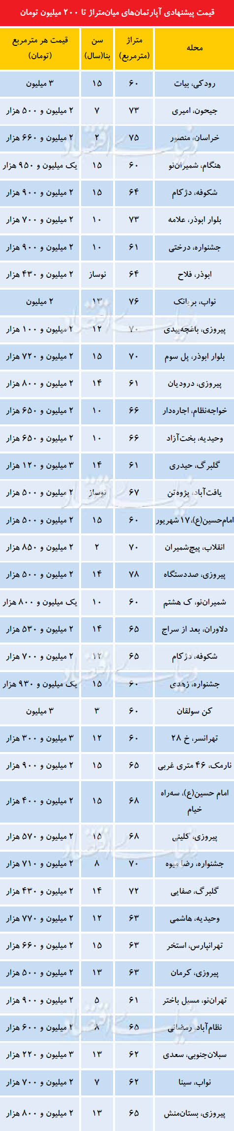 قیمت پیشنهادی آپارتمان‌های میان‌متراژ تا 200 میلیون تومان در تهران