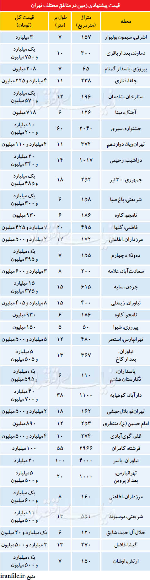 قیمت پیشنهادی زمین در مناطق مختلف تهران + جدول