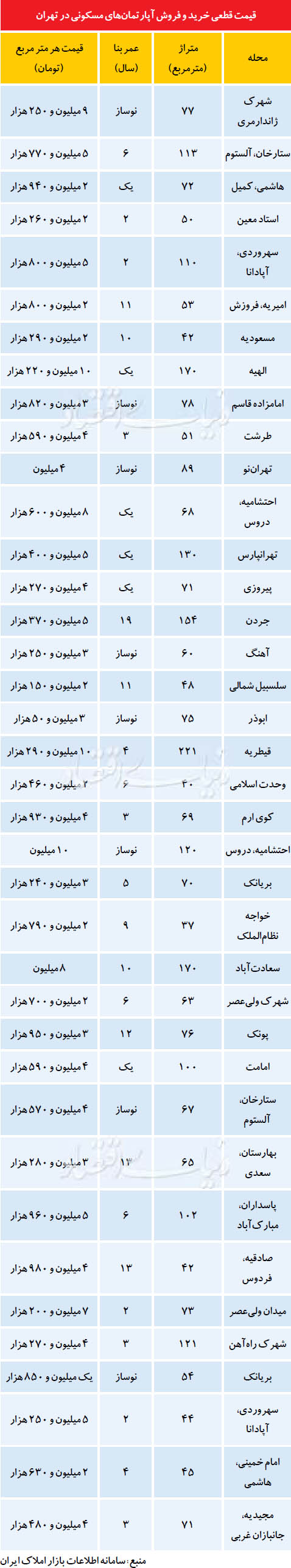 قیمت قطعی خرید و فروش آپارتمان‌های مسکونی در تهران