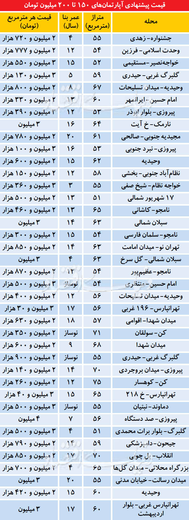 قیمت پیشنهادی آپارتمان‌های 150 تا 200 میلیون تومان در تهران 