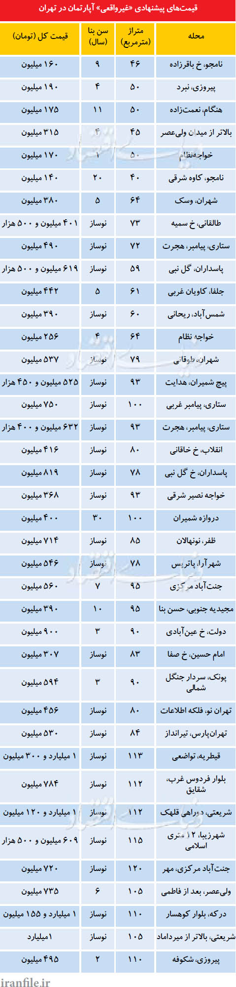 قیمت‌های پیشنهادی غیرواقعی آپارتمان در تهران + جدول