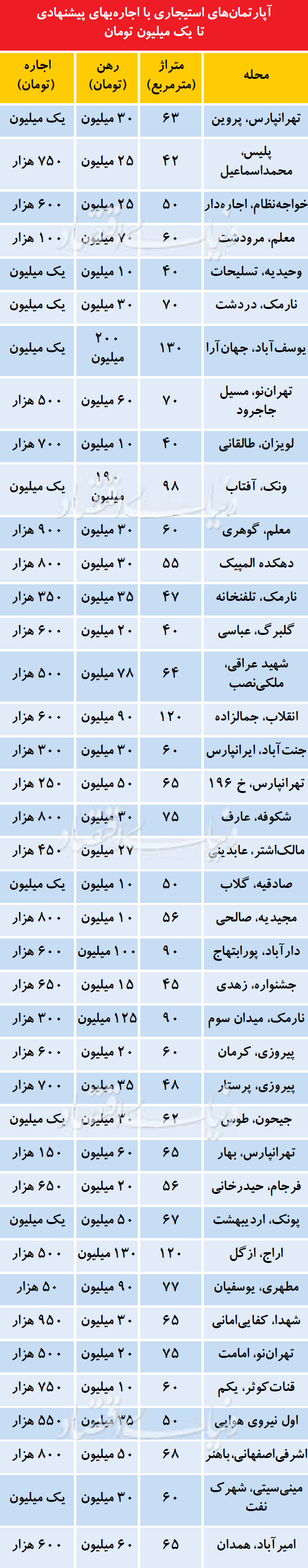 اجاره‌بهای زیر یک میلیون تومان آپارتمان در تهران