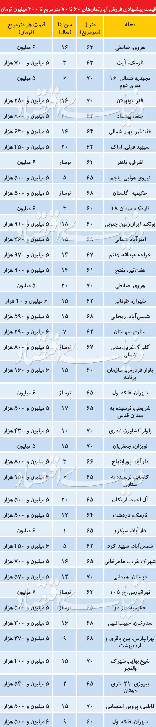 قیمت پیشنهادی فروش آپارتمان‌های 60 تا 70 متر مربع در تهران