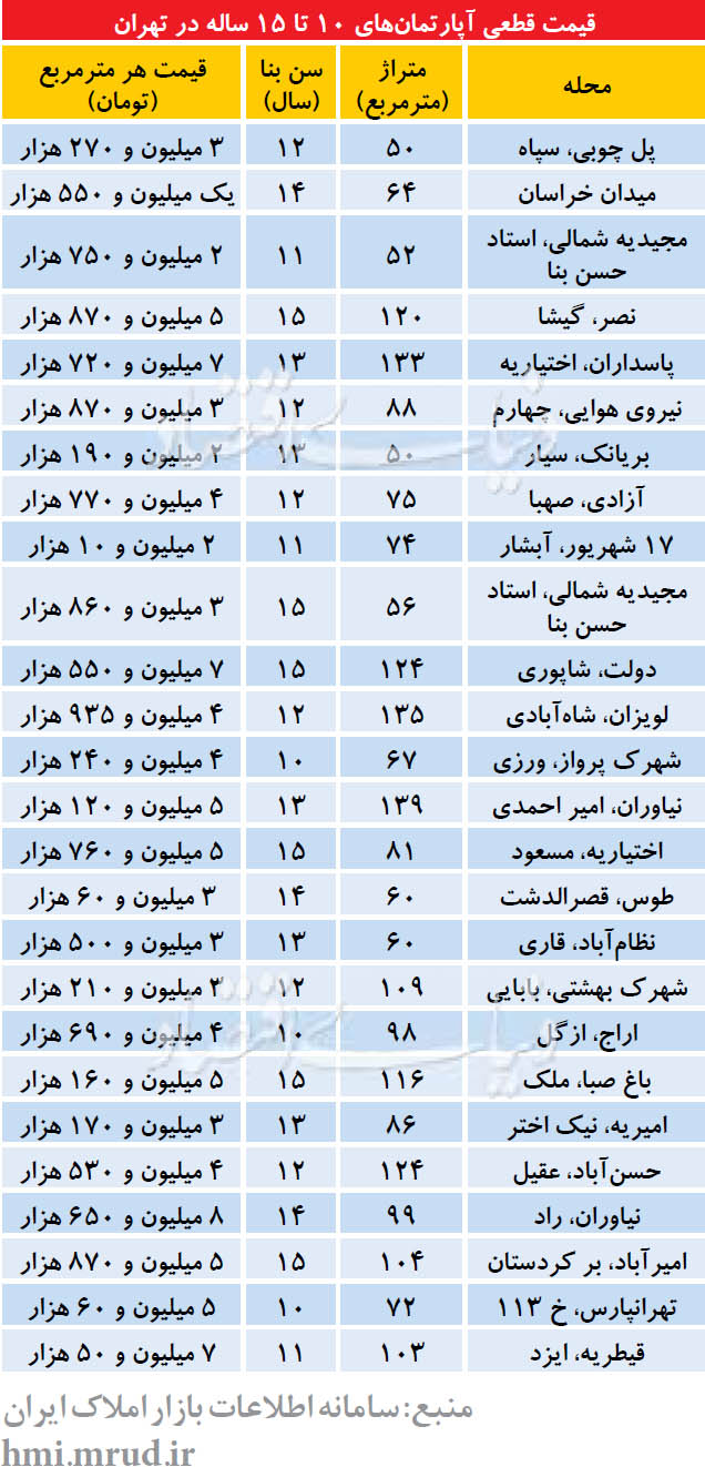 قیمت قطعی آپارتمان‌های 10 تا 15 ساله در تهران