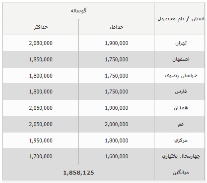 قیمت جدید دام زنده در کشور