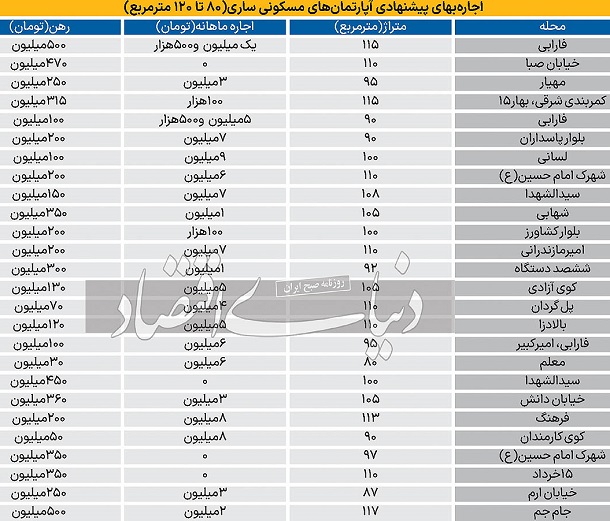 نرخ اجاره آپارتمان در شهر ساری