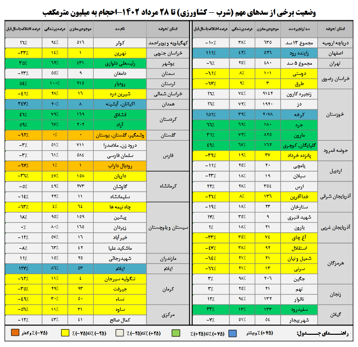 5 سد کشور بیشتر از 90 درصد آب دارند