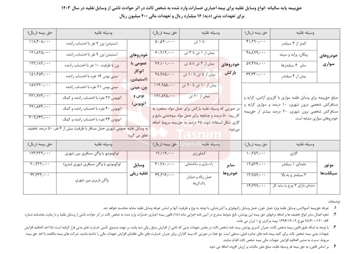 نرخ جدید بیمه شخص ثالث انواع خودرو