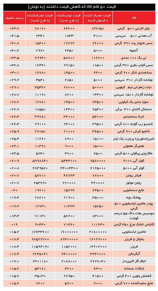 50 قلم کالا که کاهش قیمت داشتند