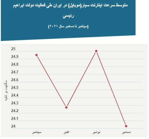 سرعت دانلود اینترنت